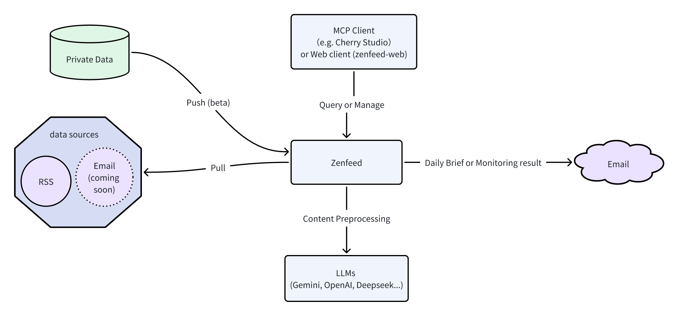 Zenfeed Architecture